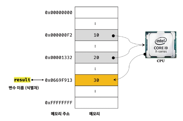 variable identifier variable identifier